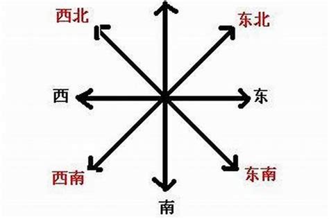 東南西北方位圖|3种方法来分辨东南西北方